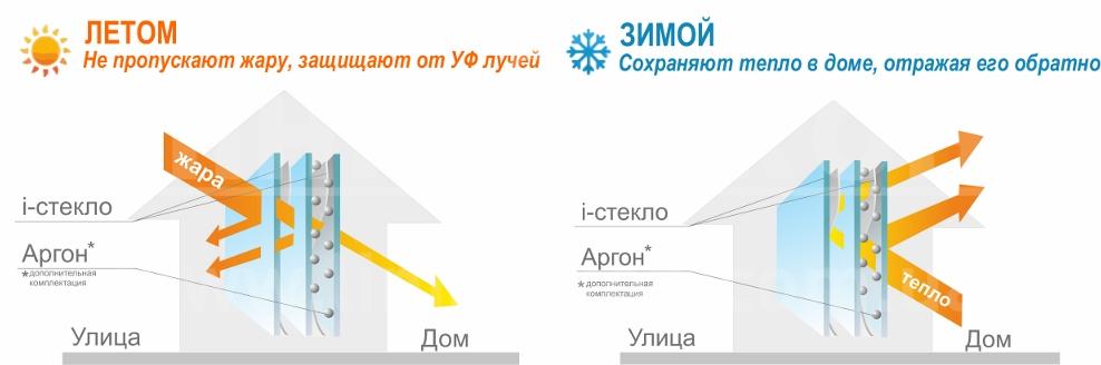 Энергосберегающие окна в Минске
